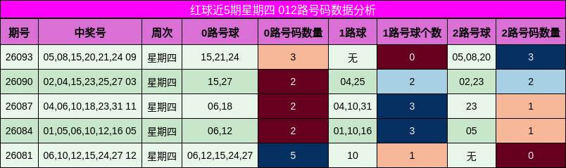 红球近5期星期四 012路号码数据分析