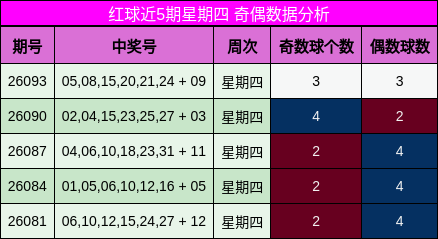 红球近5期星期四 奇偶数据分析