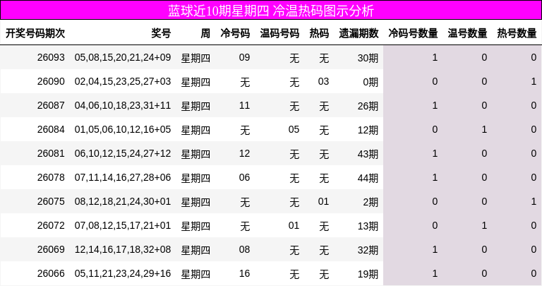 蓝球近10期星期四 冷温热码图示分析