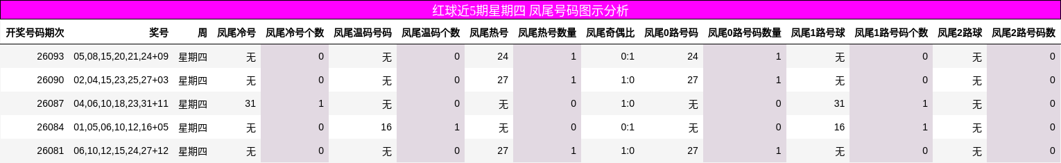 红球近5期星期四 凤尾号码图示分析