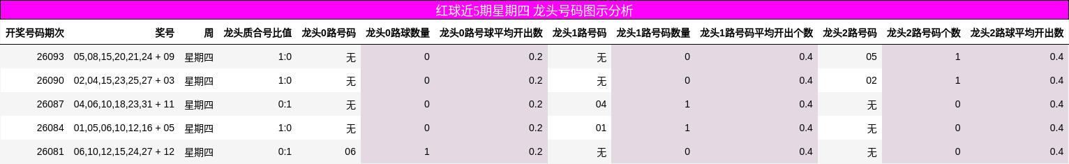 红球近5期星期四 龙头号码图示分析