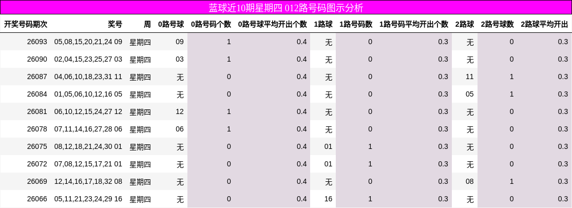 蓝球近10期星期四 012路号码图示分析