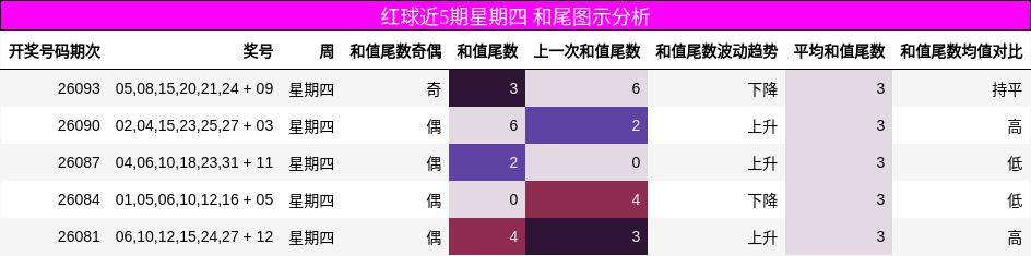 红球近5期星期四 和尾图示分析