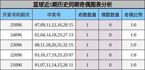 奇偶分析