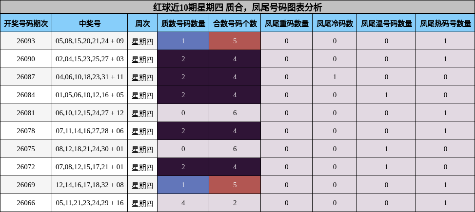 质合分析，凤尾号码分析