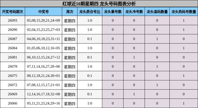 龙头号码分析