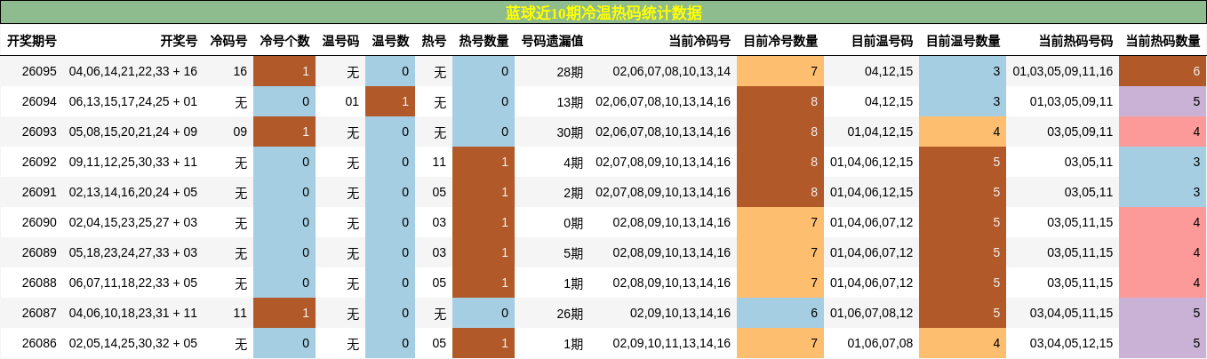 蓝球近10期冷温热码统计数据