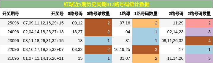红球近5期历史同期012路号码统计数据