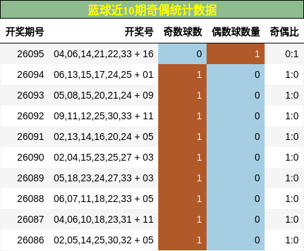 蓝球近10期奇偶统计数据