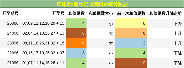 红球近5期历史同期和尾统计数据