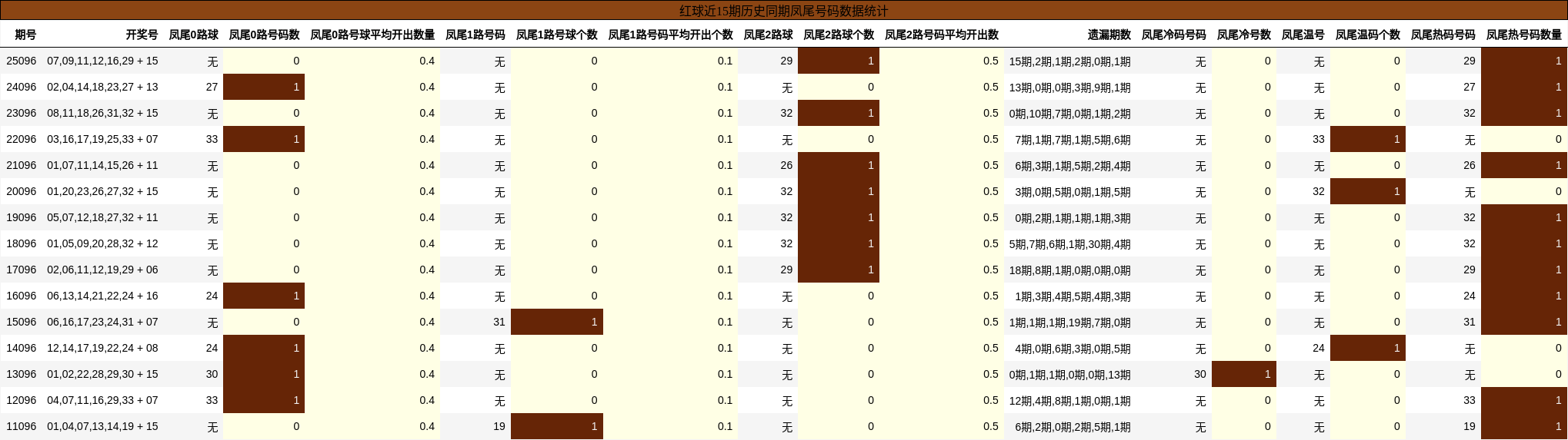红球近15期历史同期凤尾号码数据统计