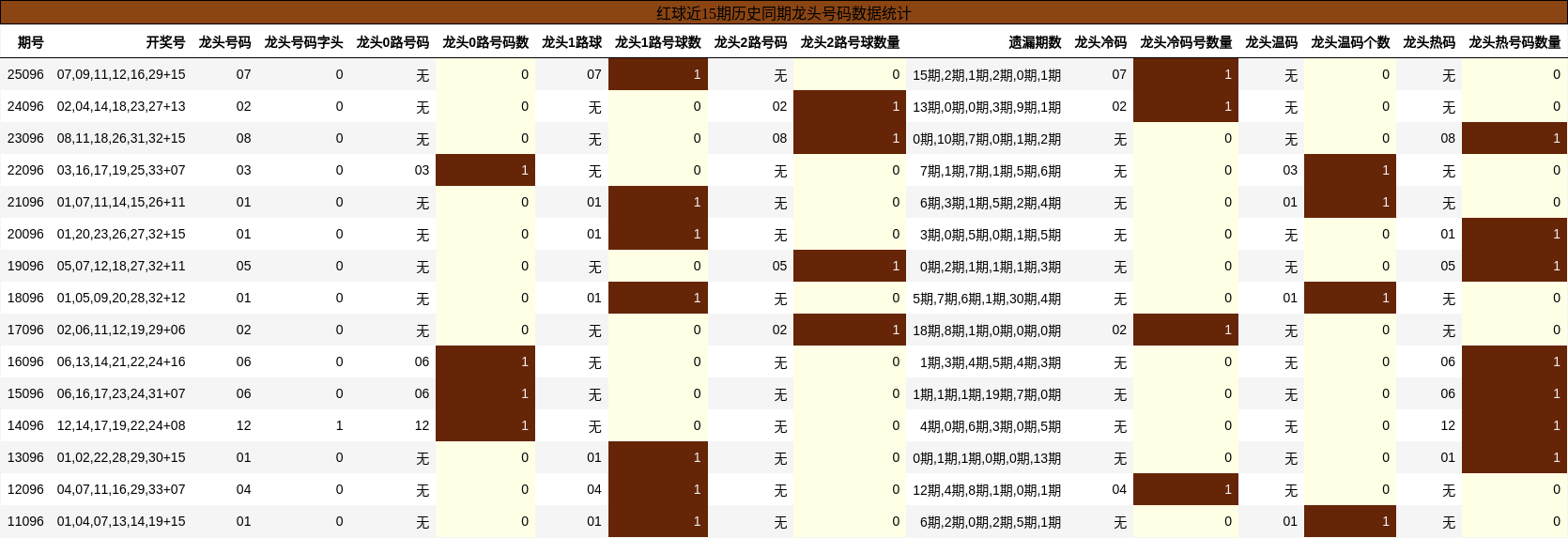 红球近15期历史同期龙头号码数据统计