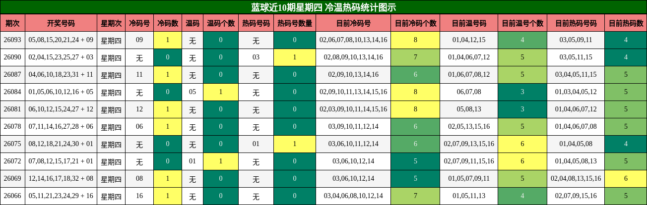 蓝球近10期星期四 冷温热码统计图示
