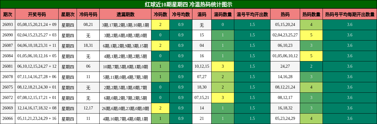 红球近10期星期四 冷温热码统计图示