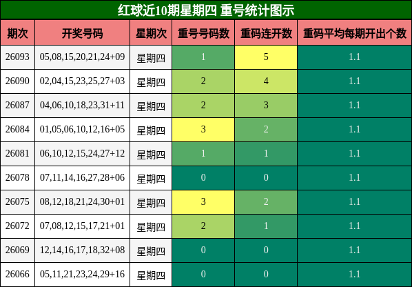 红球近10期星期四 重号统计图示