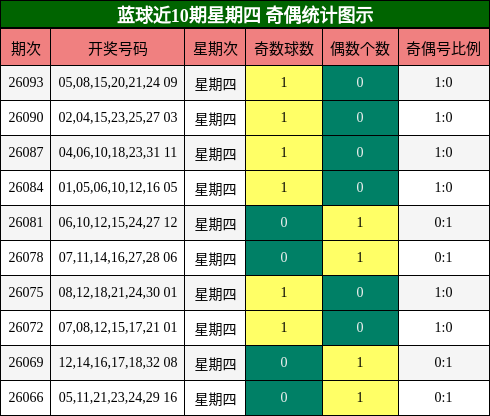 蓝球近10期星期四 奇偶统计图示