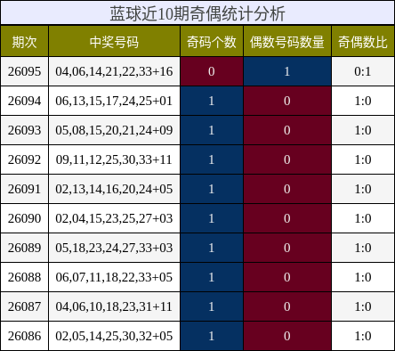 蓝球近10期奇偶统计分析