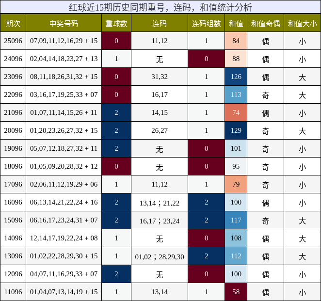 红球近15期历史同期重号,连码,和值统计分析