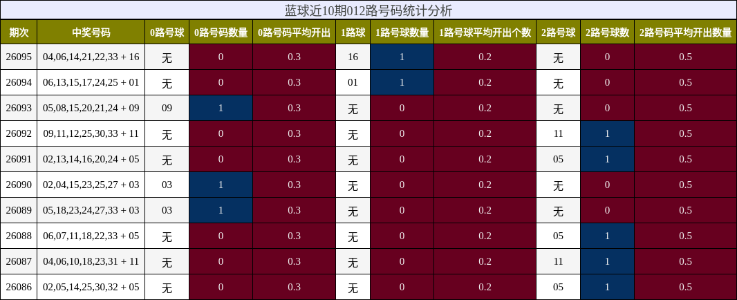 蓝球近10期012路号码统计分析