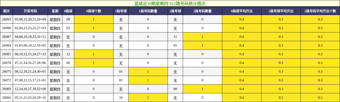 012路号码分析