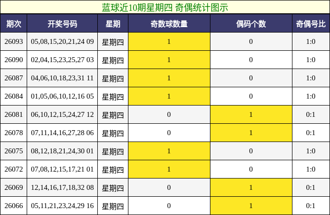 奇偶分析