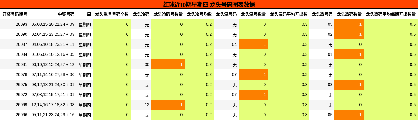 红球近10期星期四 龙头号码图表数据