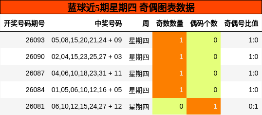 蓝球近5期星期四 奇偶图表数据