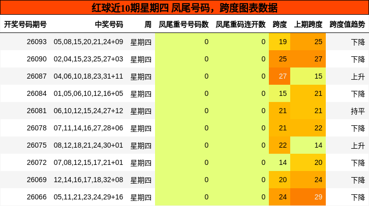 红球近10期星期四 凤尾号码，跨度图表数据