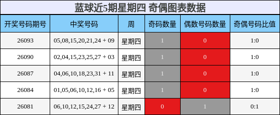 蓝球近5期星期四 奇偶图表数据