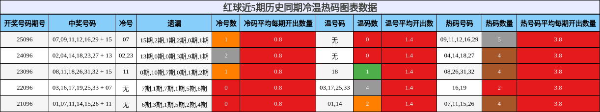 红球近5期历史同期冷温热码图表数据