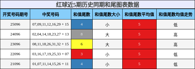 红球近5期历史同期和尾图表数据