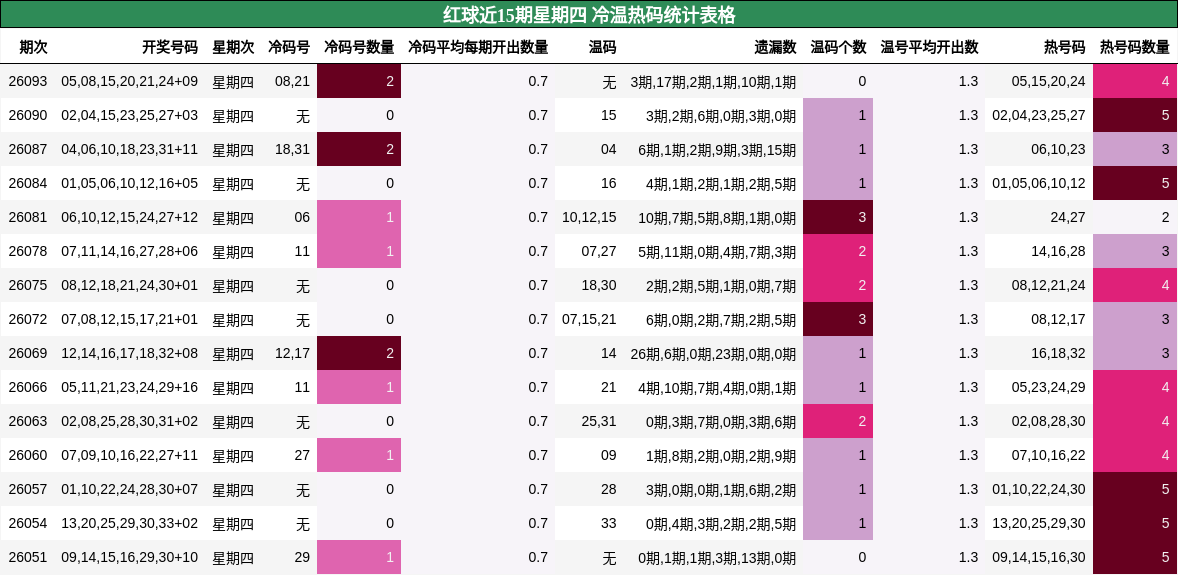 红球近15期星期四 冷温热码统计表格