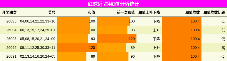 和值分析
