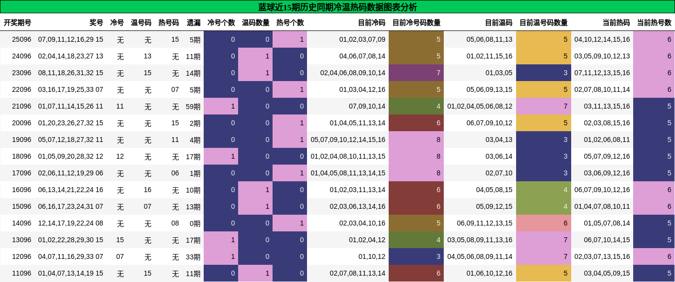 蓝球近15期历史同期冷温热码数据图表分析