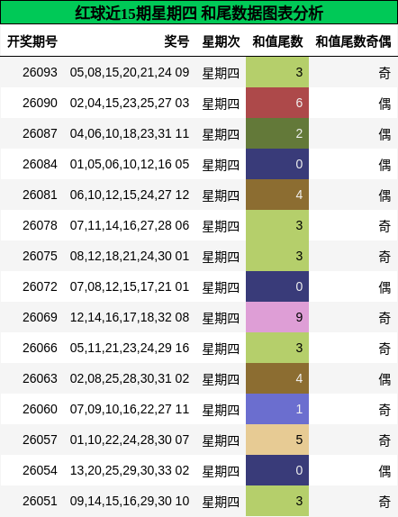 红球近15期星期四 和尾数据图表分析