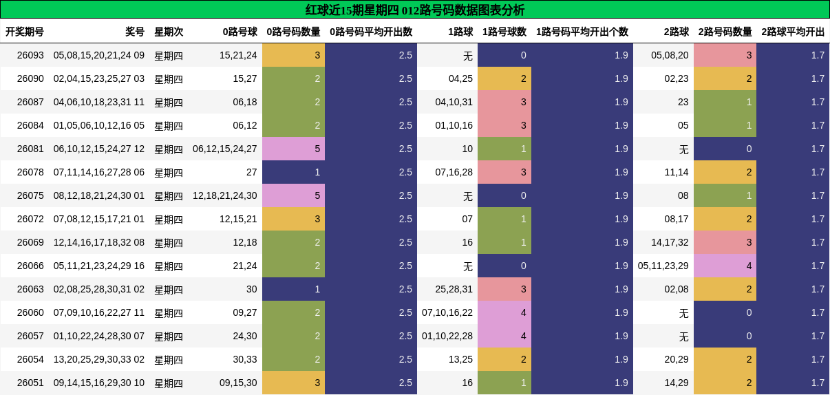 红球近15期星期四 012路号码数据图表分析