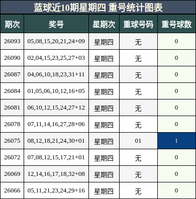 蓝球近10期星期四 重号统计图表