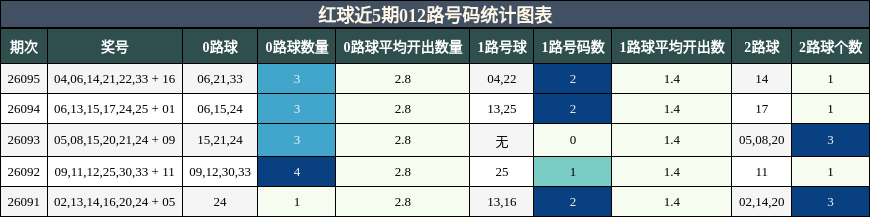 红球近5期012路号码统计图表