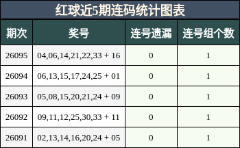 红球近5期连码统计图表