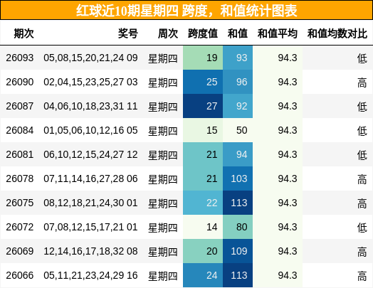 跨度分析，和值分析