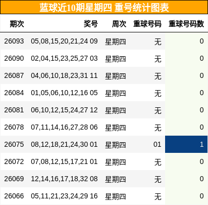 重号分析