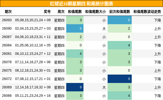 和尾分析