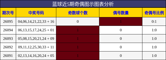 奇偶分析