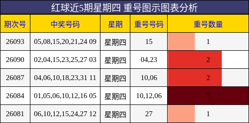 重号分析