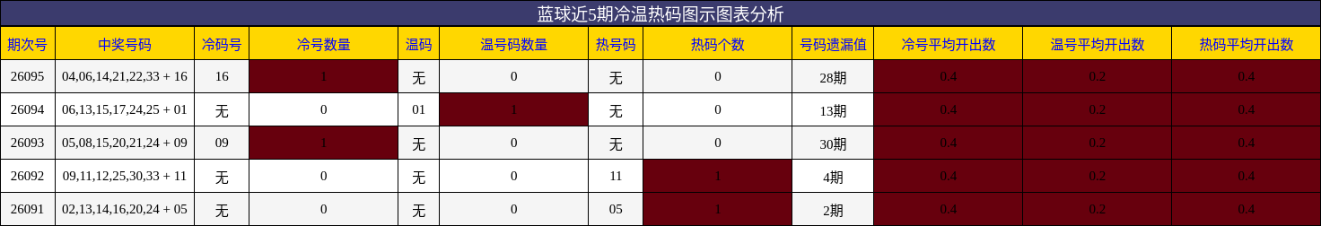 冷温热码分析