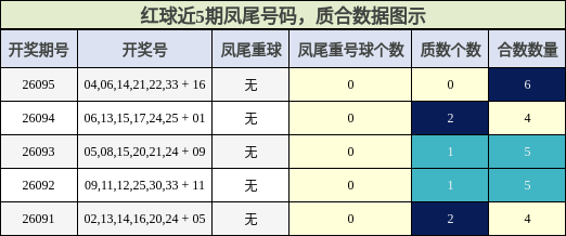 红球近5期凤尾号码，质合数据图示