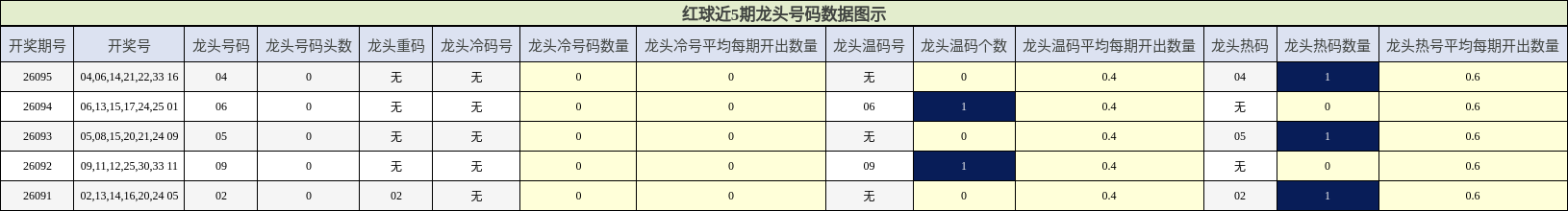 红球近5期龙头号码数据图示