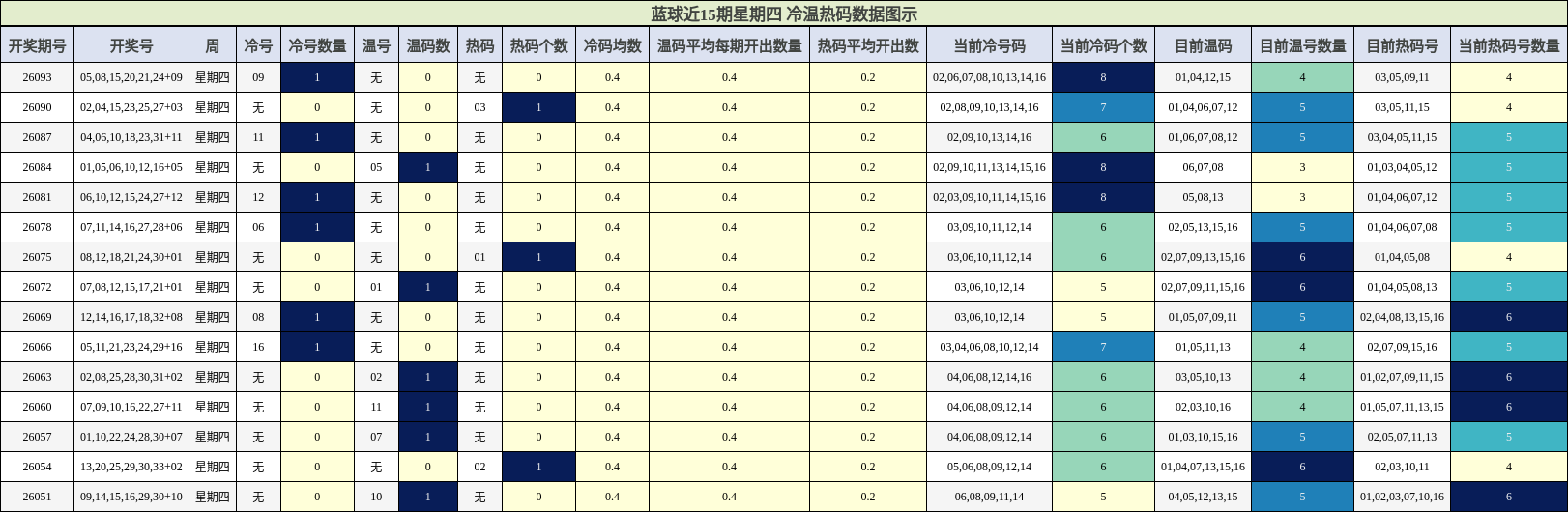 蓝球近15期星期四 冷温热码数据图示