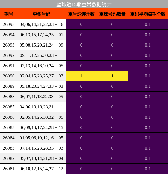 蓝球近15期重号数据统计