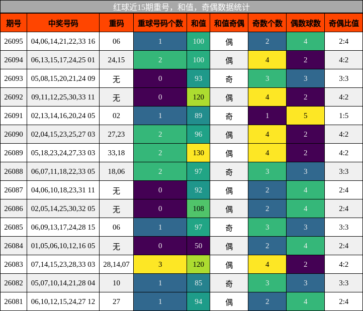 红球近15期重号,和值,奇偶数据统计